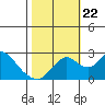 Borden HW Bridge tide chart for Sunday, October 22, 2023