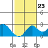 Borden HW Bridge tide chart for Monday, October 23, 2023