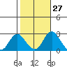 Borden HW Bridge tide chart for Friday, October 27, 2023