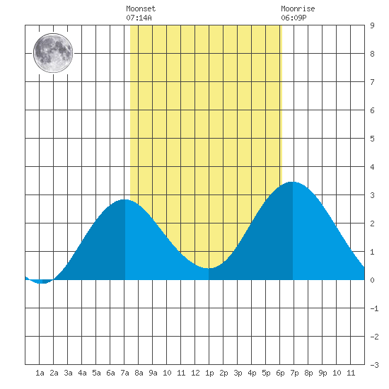 Borden HW Bridge tide chart for Saturday, October 28, 2023