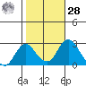Borden HW Bridge tide chart for Saturday, October 28, 2023