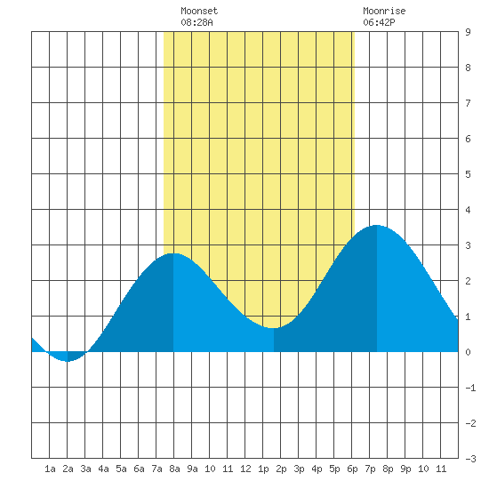 Borden HW Bridge tide chart for Sunday, October 29, 2023