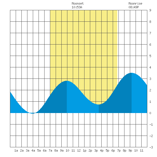 Borden HW Bridge tide chart for Monday, October 2, 2023