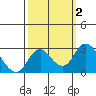Borden HW Bridge tide chart for Monday, October 2, 2023