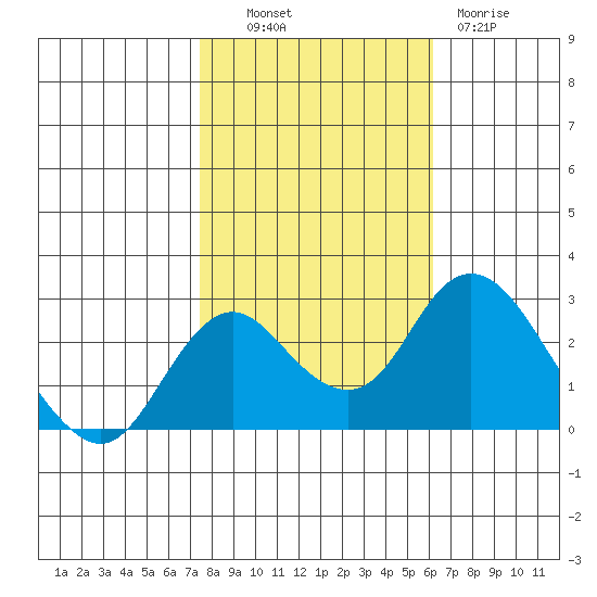 Borden HW Bridge tide chart for Monday, October 30, 2023
