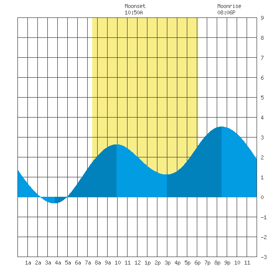 Borden HW Bridge tide chart for Tuesday, October 31, 2023