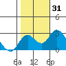Borden HW Bridge tide chart for Tuesday, October 31, 2023
