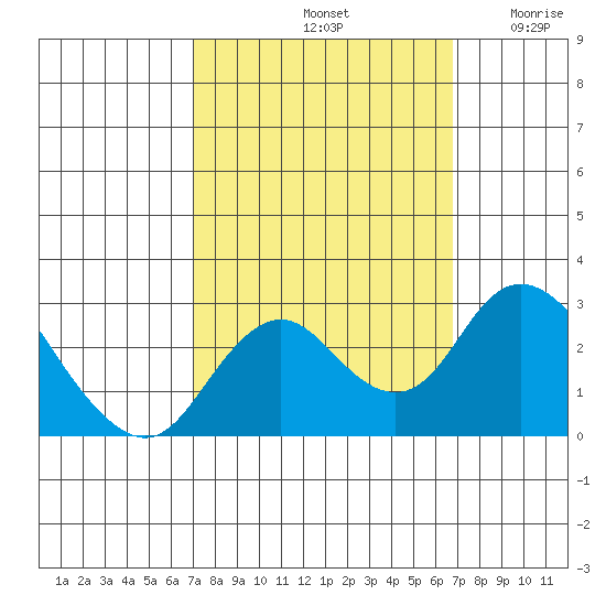 Borden HW Bridge tide chart for Tuesday, October 3, 2023