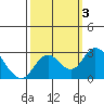Borden HW Bridge tide chart for Tuesday, October 3, 2023