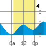 Borden HW Bridge tide chart for Wednesday, October 4, 2023