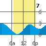 Borden HW Bridge tide chart for Saturday, October 7, 2023