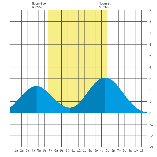 Borden HW Bridge tide chart for Friday, November 10, 2023