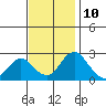 Borden HW Bridge tide chart for Friday, November 10, 2023