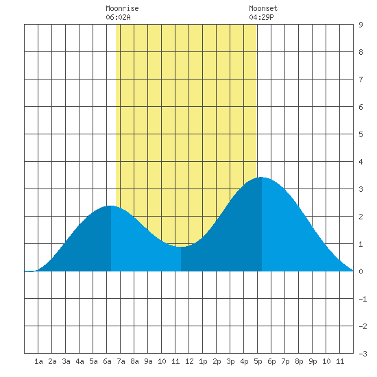 Borden HW Bridge tide chart for Sunday, November 12, 2023