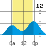 Borden HW Bridge tide chart for Sunday, November 12, 2023