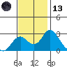 Borden HW Bridge tide chart for Monday, November 13, 2023