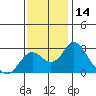 Borden HW Bridge tide chart for Tuesday, November 14, 2023