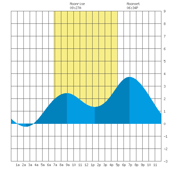 Borden HW Bridge tide chart for Wednesday, November 15, 2023