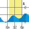 Borden HW Bridge tide chart for Wednesday, November 1, 2023