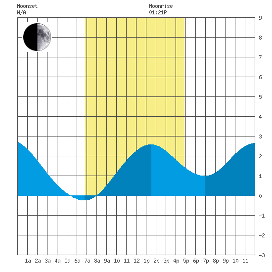 Borden HW Bridge tide chart for Monday, November 20, 2023