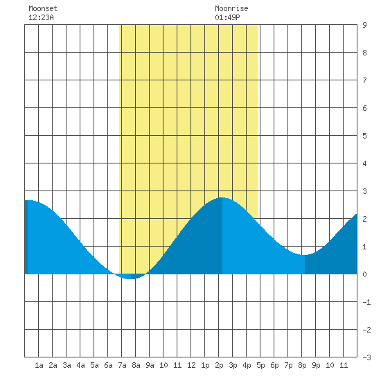 Borden HW Bridge tide chart for Tuesday, November 21, 2023