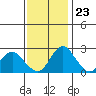 Borden HW Bridge tide chart for Thursday, November 23, 2023