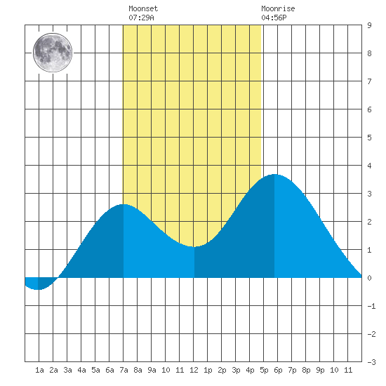 Borden HW Bridge tide chart for Monday, November 27, 2023