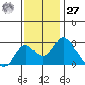 Borden HW Bridge tide chart for Monday, November 27, 2023