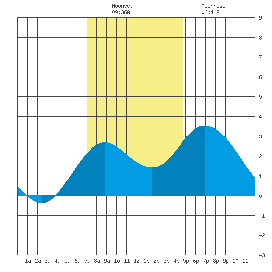 Borden HW Bridge tide chart for Wednesday, November 29, 2023