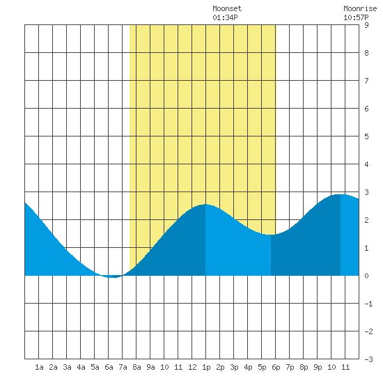 Borden HW Bridge tide chart for Friday, November 3, 2023