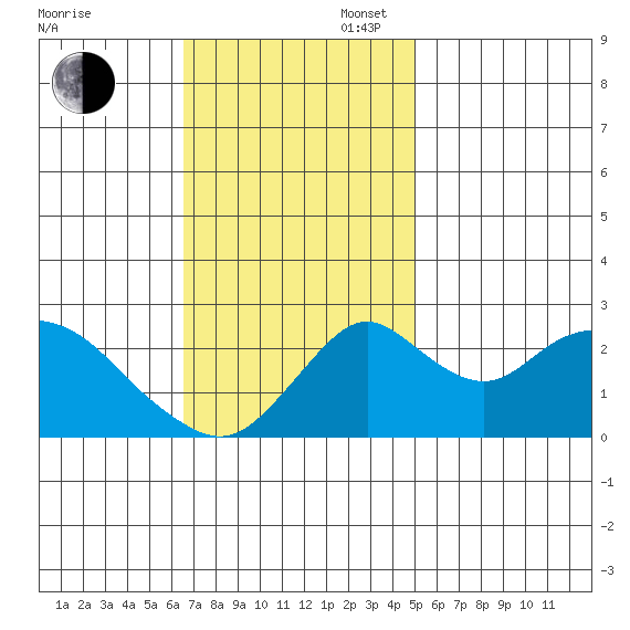Borden HW Bridge tide chart for Sunday, November 5, 2023