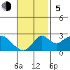 Borden HW Bridge tide chart for Sunday, November 5, 2023