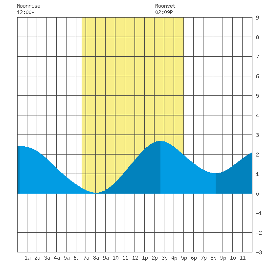 Borden HW Bridge tide chart for Monday, November 6, 2023