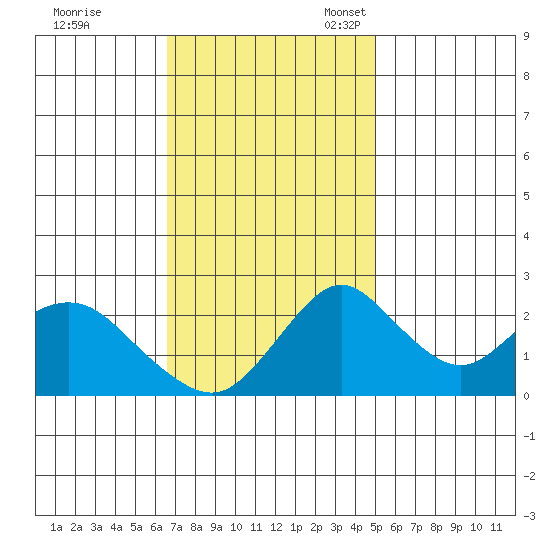 Borden HW Bridge tide chart for Tuesday, November 7, 2023