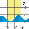 Borden HW Bridge tide chart for Tuesday, November 7, 2023
