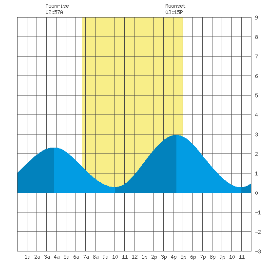 Borden HW Bridge tide chart for Thursday, November 9, 2023