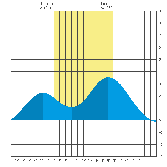 Borden HW Bridge tide chart for Sunday, December 10, 2023