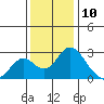 Borden HW Bridge tide chart for Sunday, December 10, 2023
