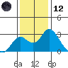 Borden HW Bridge tide chart for Tuesday, December 12, 2023