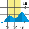 Borden HW Bridge tide chart for Wednesday, December 13, 2023