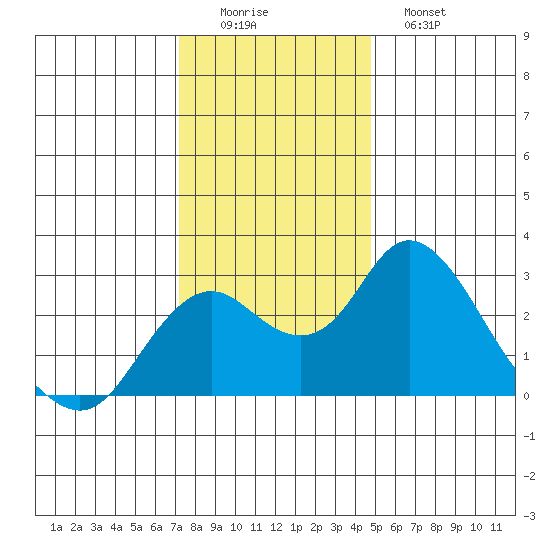Borden HW Bridge tide chart for Thursday, December 14, 2023