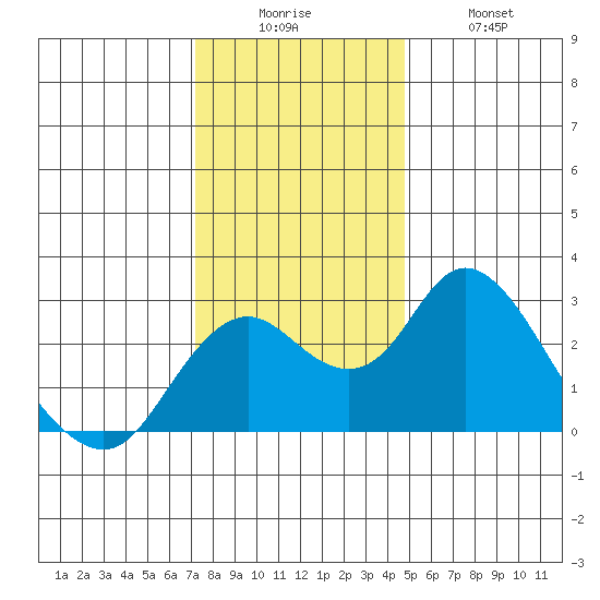 Borden HW Bridge tide chart for Friday, December 15, 2023