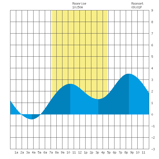 Borden HW Bridge tide chart for Saturday, December 16, 2023