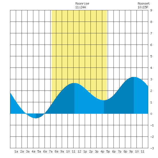 Borden HW Bridge tide chart for Sunday, December 17, 2023