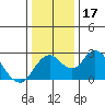 Borden HW Bridge tide chart for Sunday, December 17, 2023