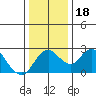 Borden HW Bridge tide chart for Monday, December 18, 2023