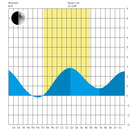 Borden HW Bridge tide chart for Tuesday, December 19, 2023