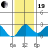 Borden HW Bridge tide chart for Tuesday, December 19, 2023