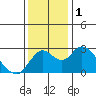 Borden HW Bridge tide chart for Friday, December 1, 2023