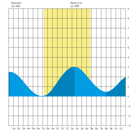 Borden HW Bridge tide chart for Wednesday, December 20, 2023